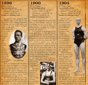 Olympic Flashback 1896-1912