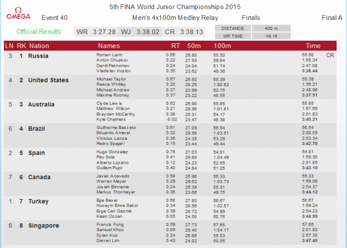 fina-world-junior-mens-400-medley-relay-splits-2015