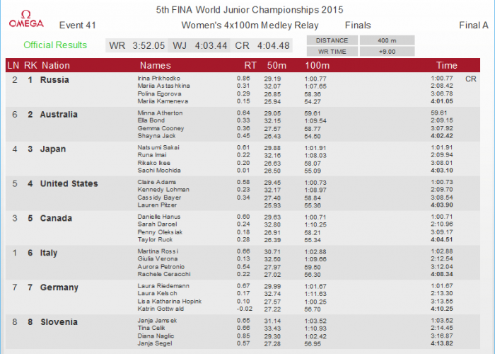 fina-world-junior-womens-400-medley-relay-splits-2015