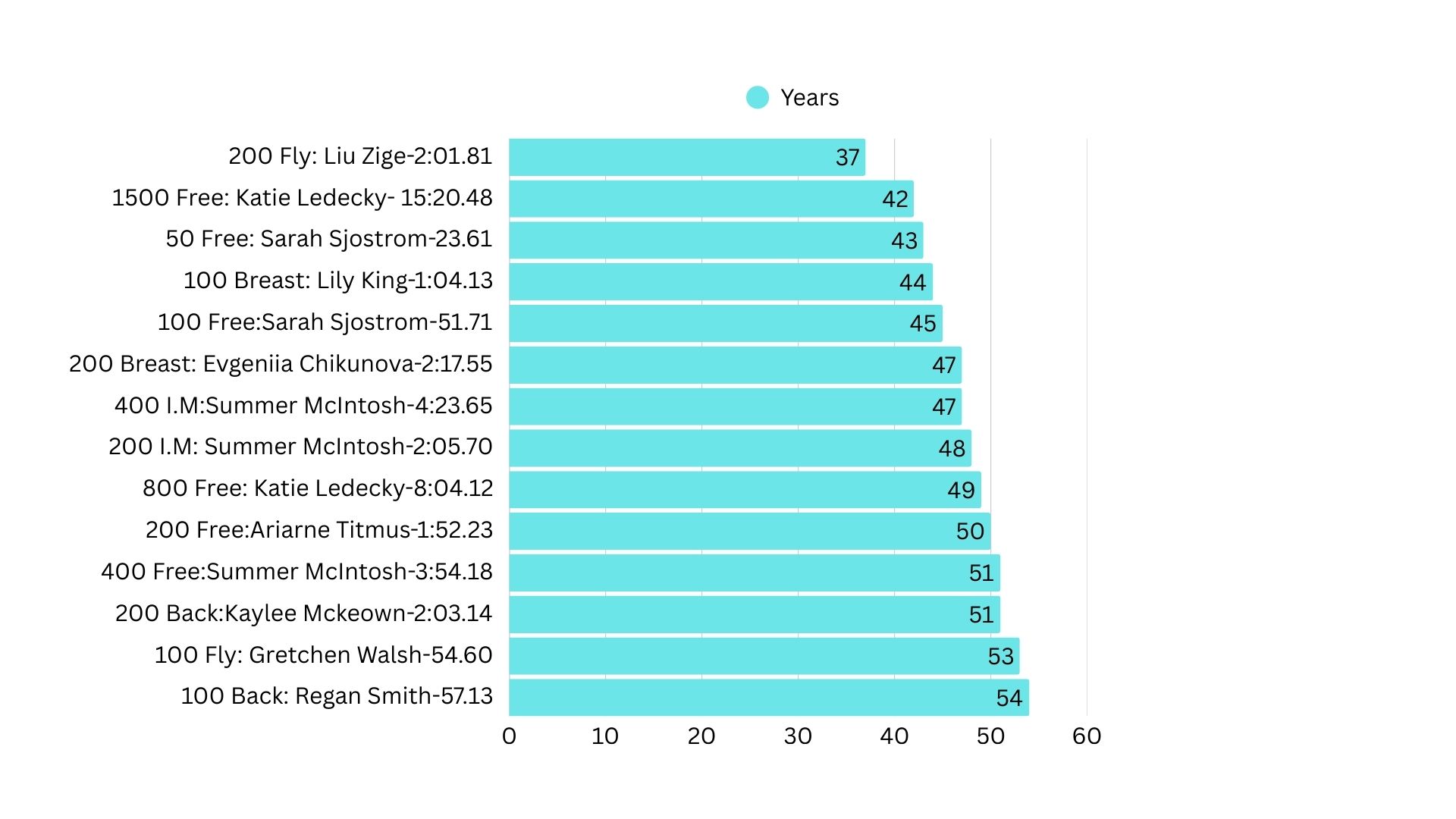Frame di tempo dei record mondiali