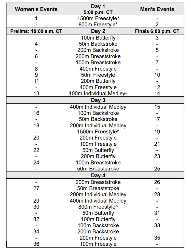 World Short Course Championships Trials