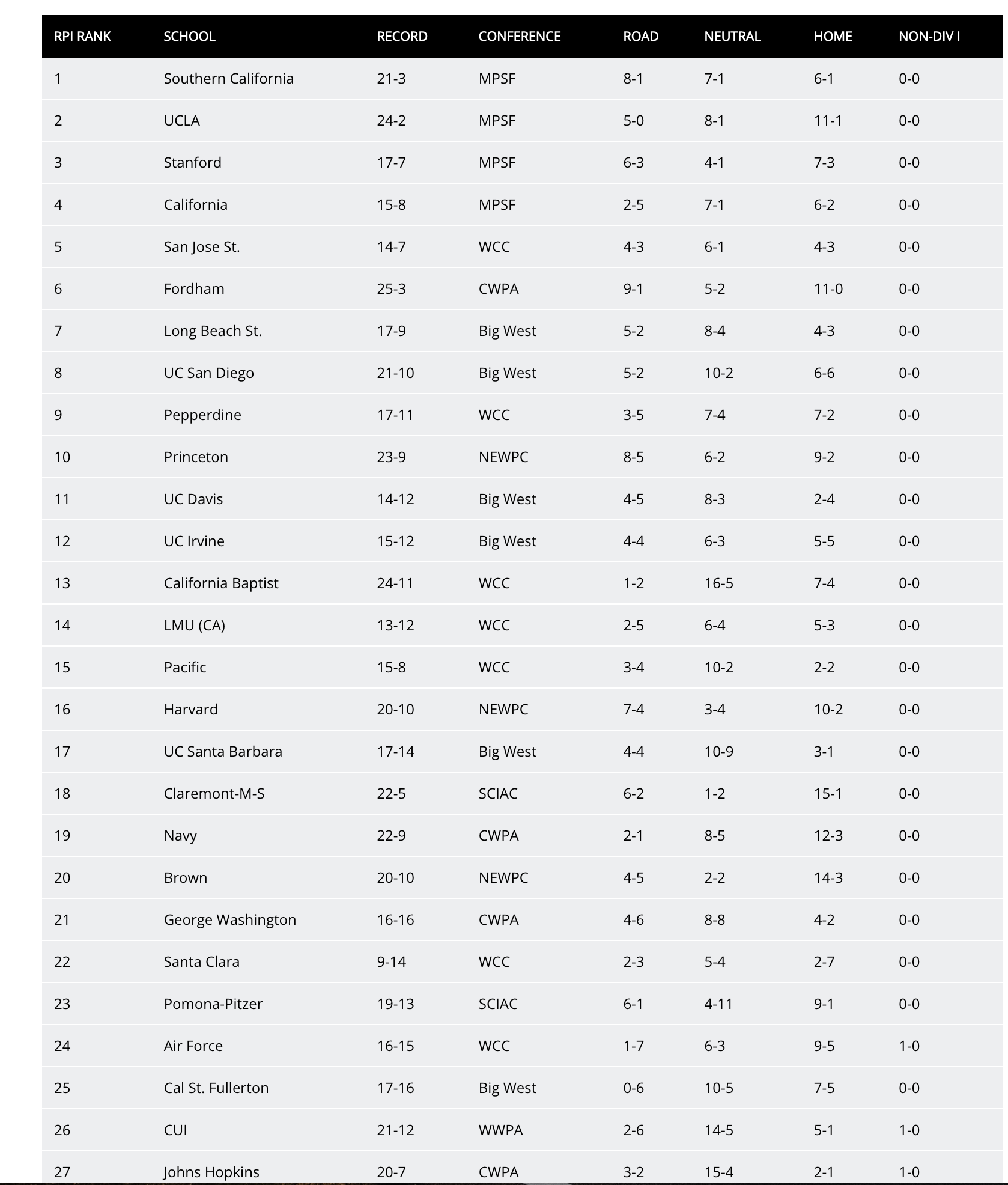 Classifiche finali di pallanuoto NCAA 2025