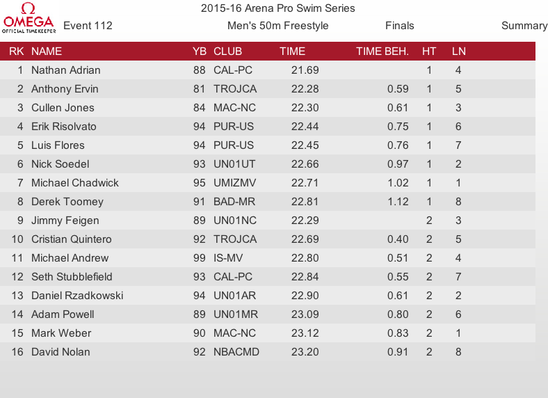 Nathan Adrian Drops .01 Off World's 3rd Fastest 50 Freestyle