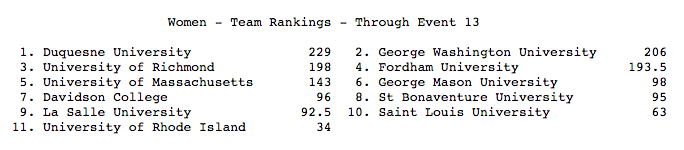 A10 Day 2 Team Scores Women