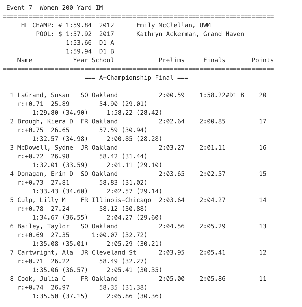 Women's 200IM HLSD 2020