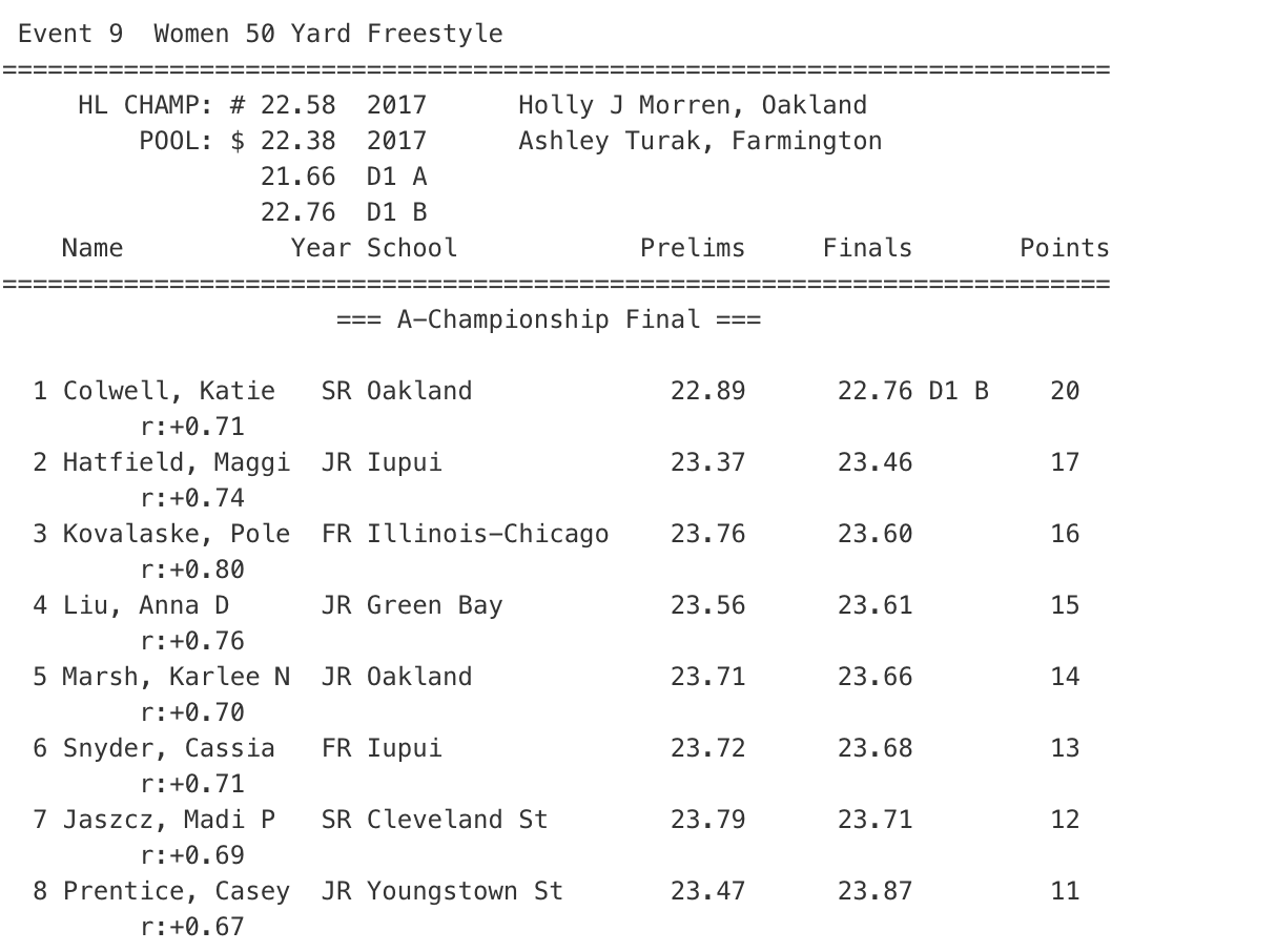 Horizon League Women 50 Free 2020