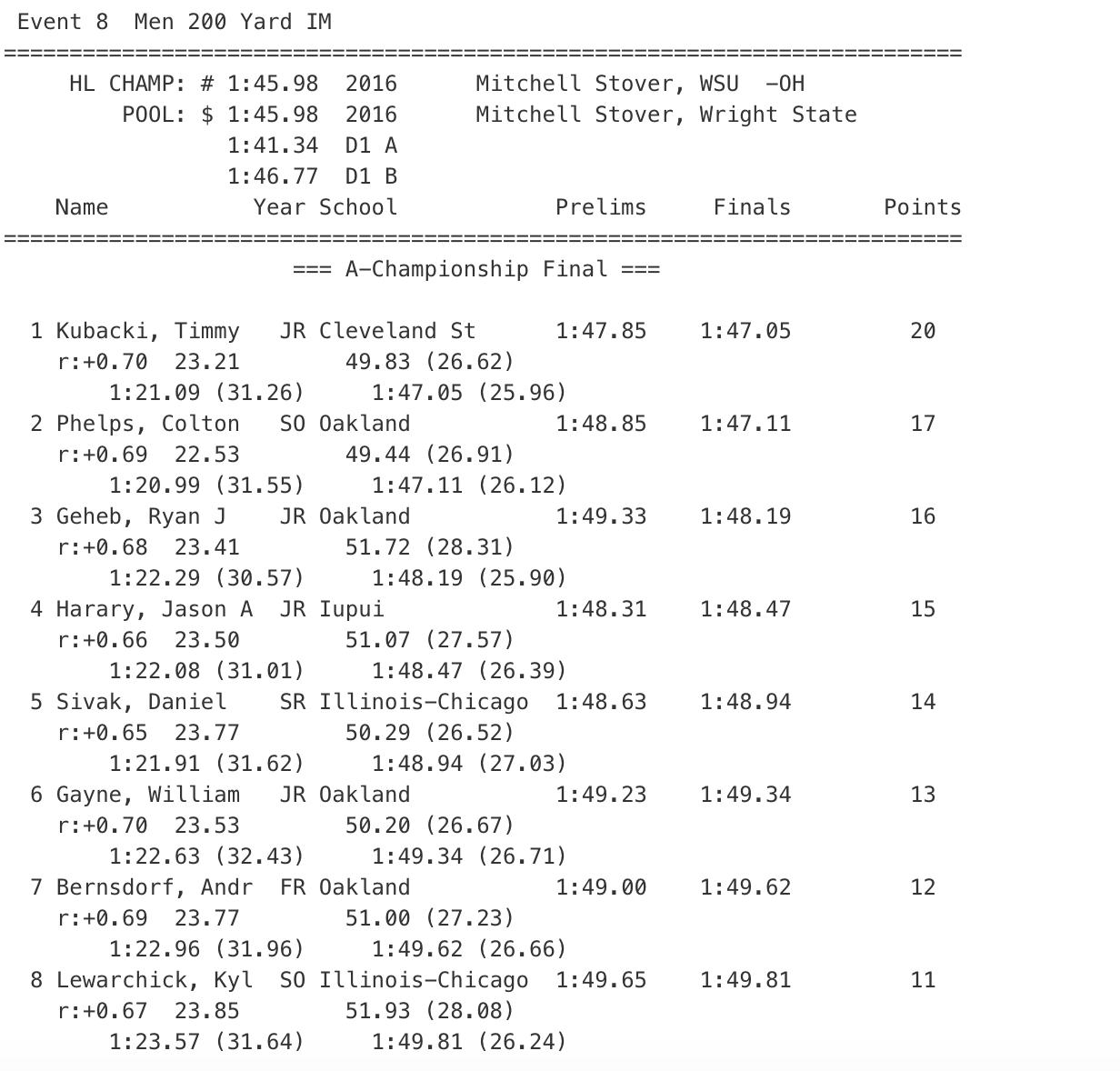 Men's 200 IM Horizon League 2020