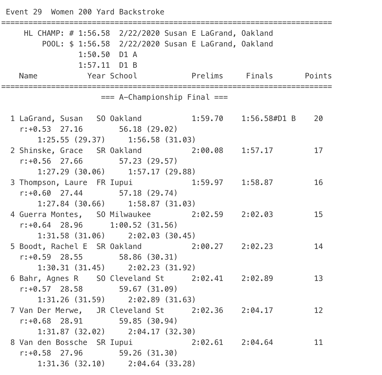 Women 200 back horizon league 2020