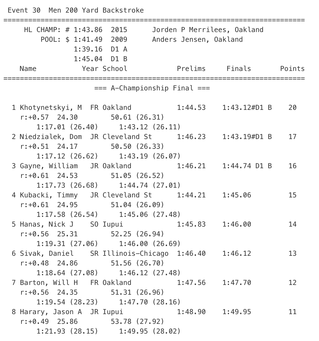 200 back men horizon league
