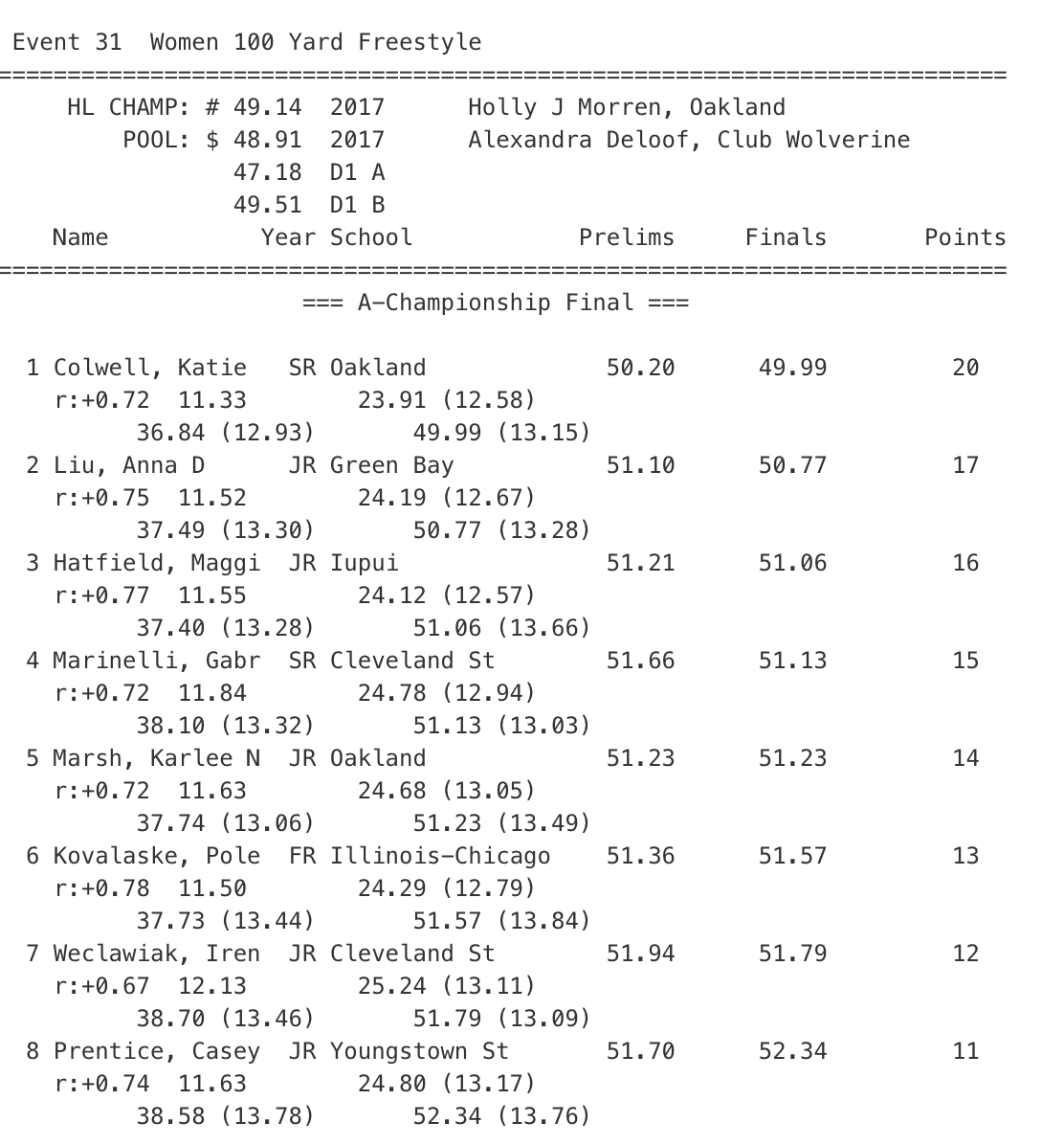 women 100 free horizon league