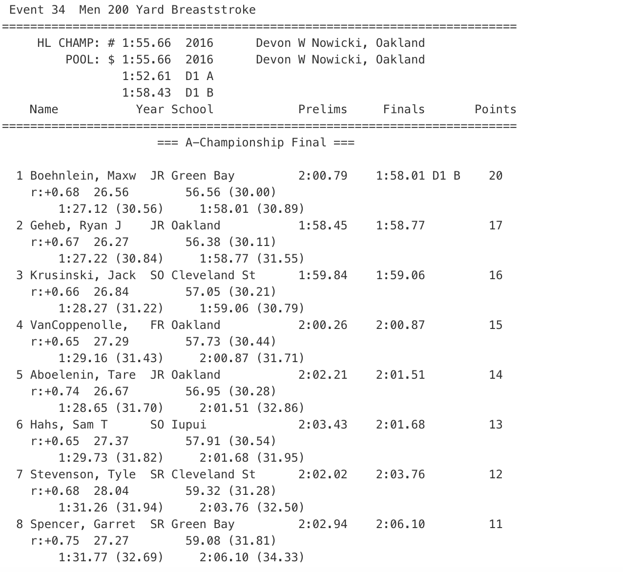 200br men horizon league 2020