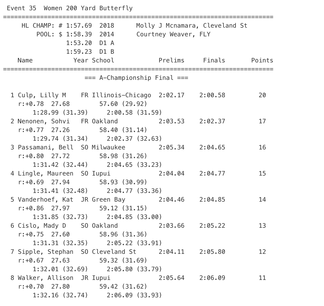 women 200 fly horizon league