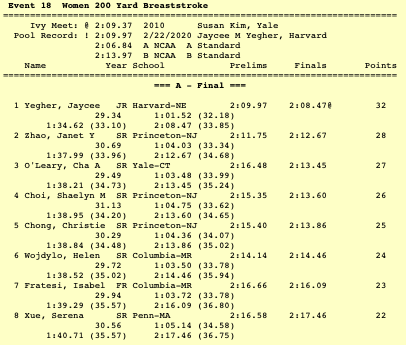women's 200 breast