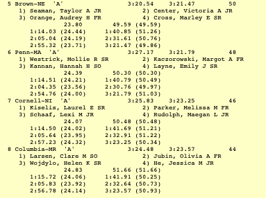 women's 400 free relay (5-8)