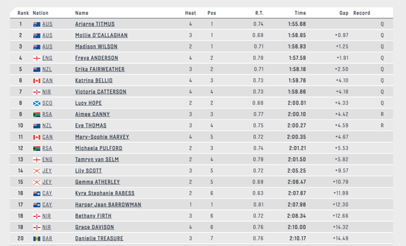 200Free(W)