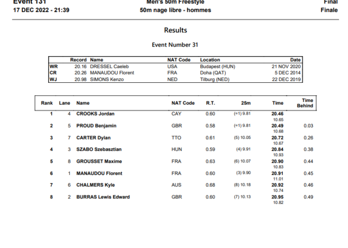 m 50 free melb