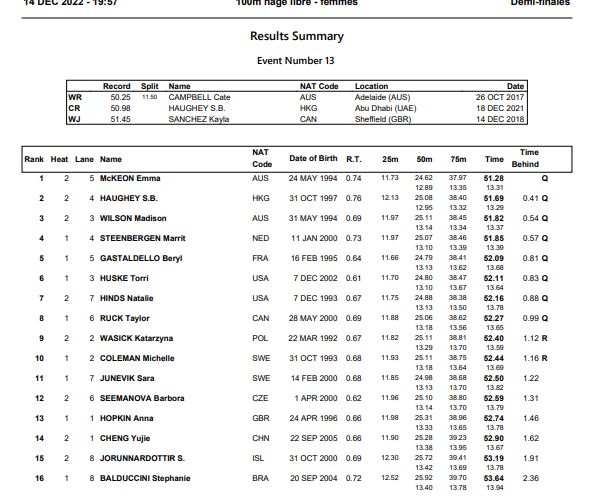 women 100 free semis melb
