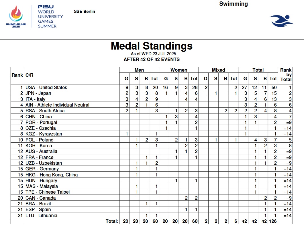 World University Games 2025 medal table final